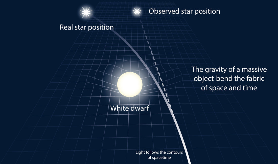 Bendrasis reliatyvumas: gravitacija kaip išlenktas erdvėlaikis
